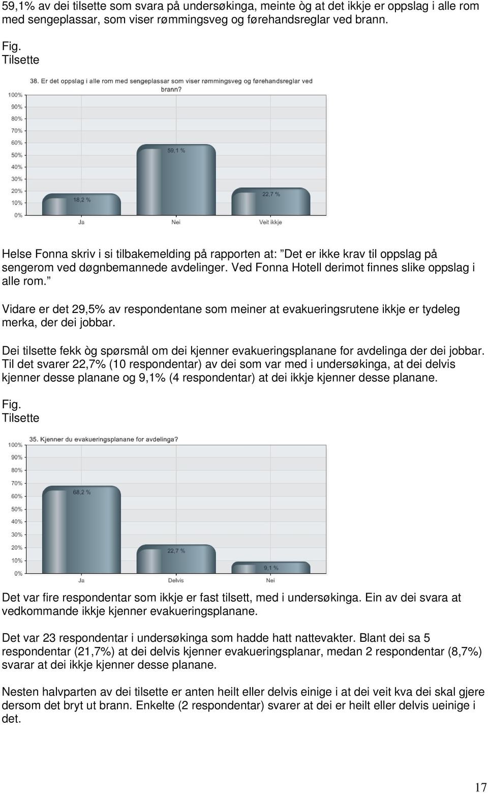 Vidare er det 29,5% av respondentane som meiner at evakueringsrutene ikkje er tydeleg merka, der dei jobbar.