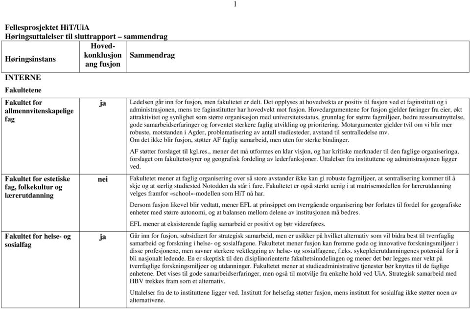 Det opplyses at hovedvekta er positiv til fusjon ved et faginstitutt og i administrasjonen, mens tre faginstitutter har hovedvekt mot fusjon.