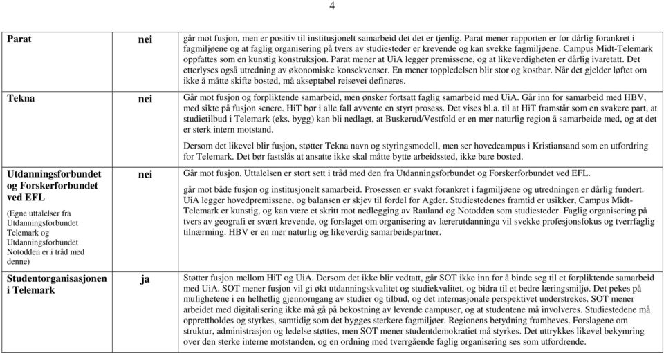 Campus Midt-Telemark oppfattes som en kunstig konstruksjon. Parat mener at UiA legger premissene, og at likeverdigheten er dårlig ivaretatt. Det etterlyses også utredning av økonomiske konsekvenser.