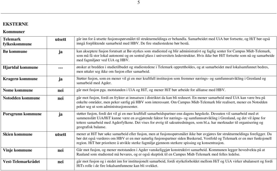 Bø kommune kan akseptere fusjon forutsatt at Bø styrkes som studiested og blir administrativt og faglig senter for Campus Midt-Telemark, som må få stor lokal autonomi og en sentral plass i