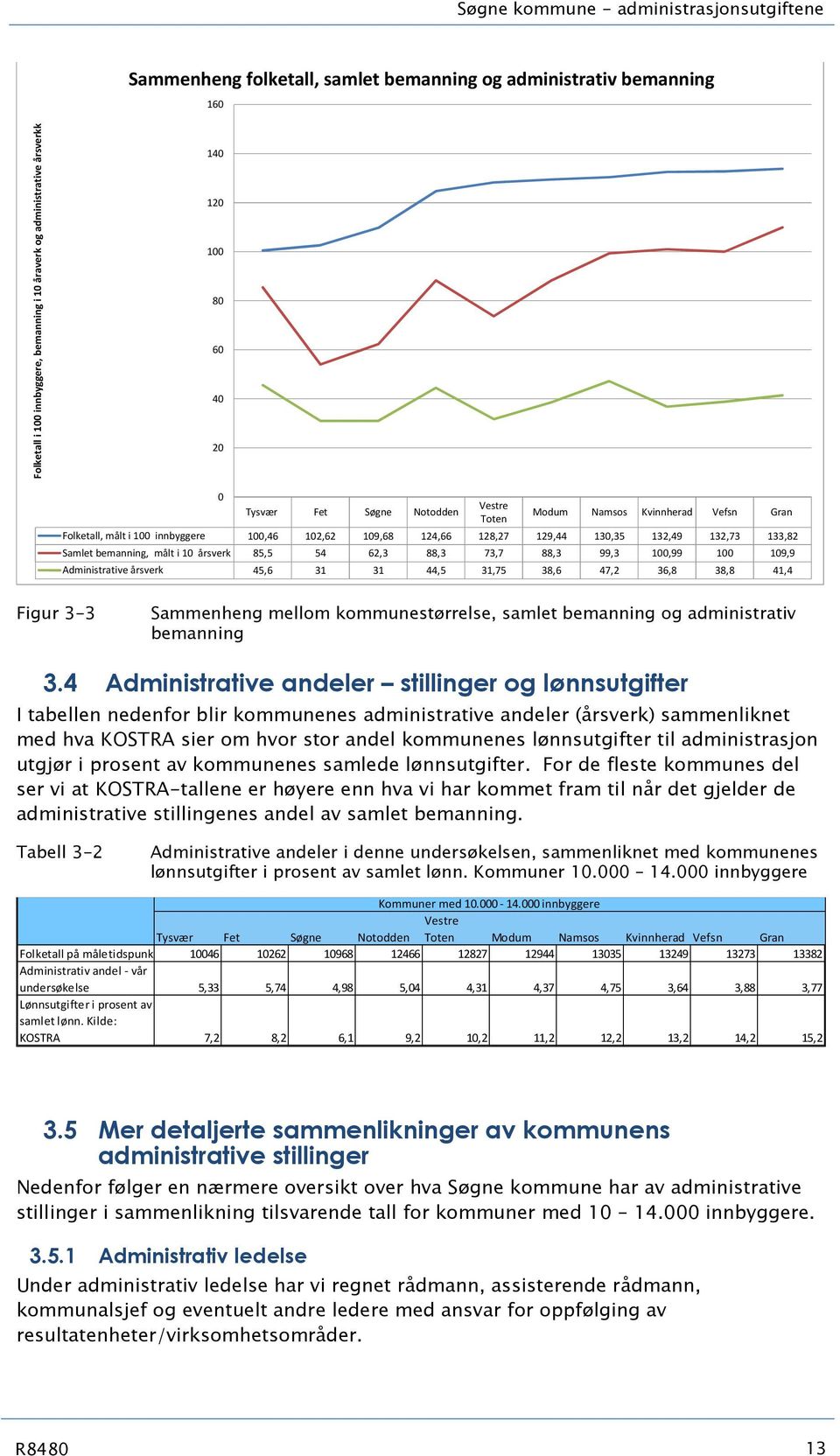 Samlet bemanning, målt i 10 årsverk 85,5 54 62,3 88,3 73,7 88,3 99,3 100,99 100 109,9 Administrative årsverk 45,6 31 31 44,5 31,75 38,6 47,2 36,8 38,8 41,4 Figur 3-3 Sammenheng mellom