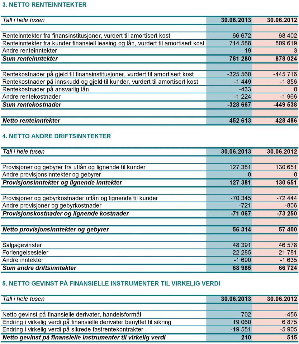 kunder, vurdert til amortisert kost -1 449-1 856 Rentekostnader på ansvarlig lån -433 0 Andre rentekostnader -1 224-1 966 Sum rentekostnader -328 667-449 538 Netto renteinntekter 452 613 428 486 4.