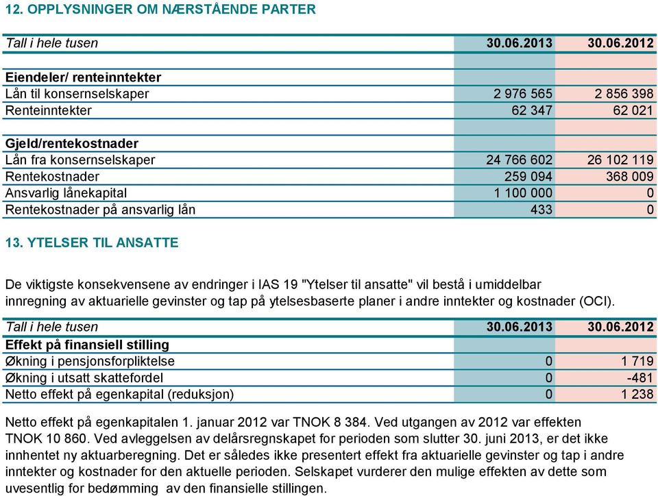 YTELSER TIL ANSATTE De viktigste konsekvensene av endringer i IAS 19 "Ytelser til ansatte" vil bestå i umiddelbar innregning av aktuarielle gevinster og tap på ytelsesbaserte planer i andre inntekter