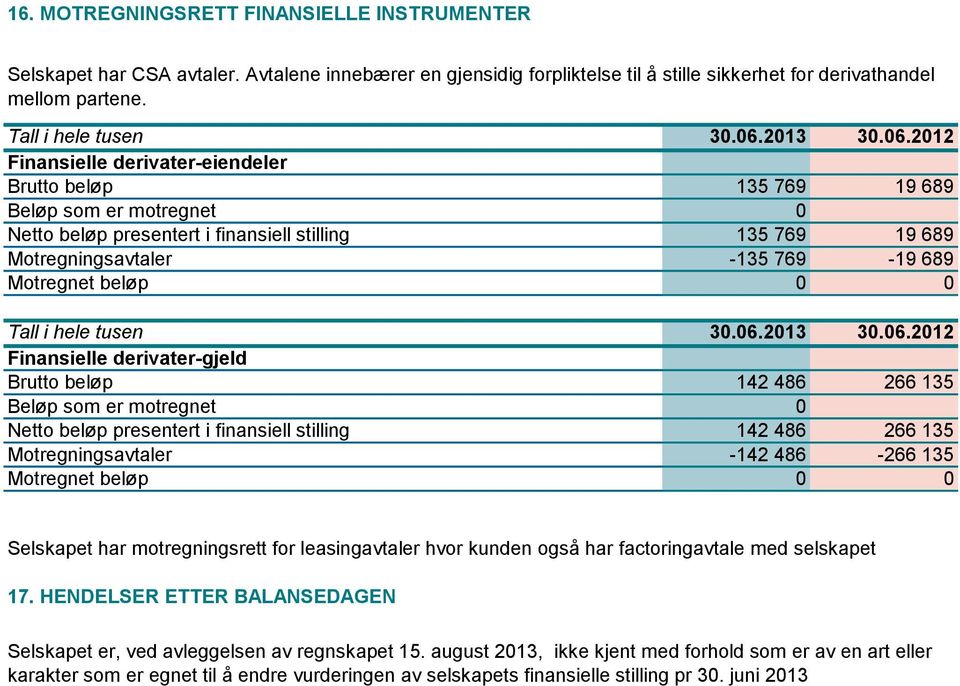 Finansielle derivater-gjeld Brutto beløp 142 486 266 135 Beløp som er motregnet 0 Netto beløp presentert i finansiell stilling 142 486 266 135 Motregningsavtaler -142 486-266 135 Motregnet beløp 0 0