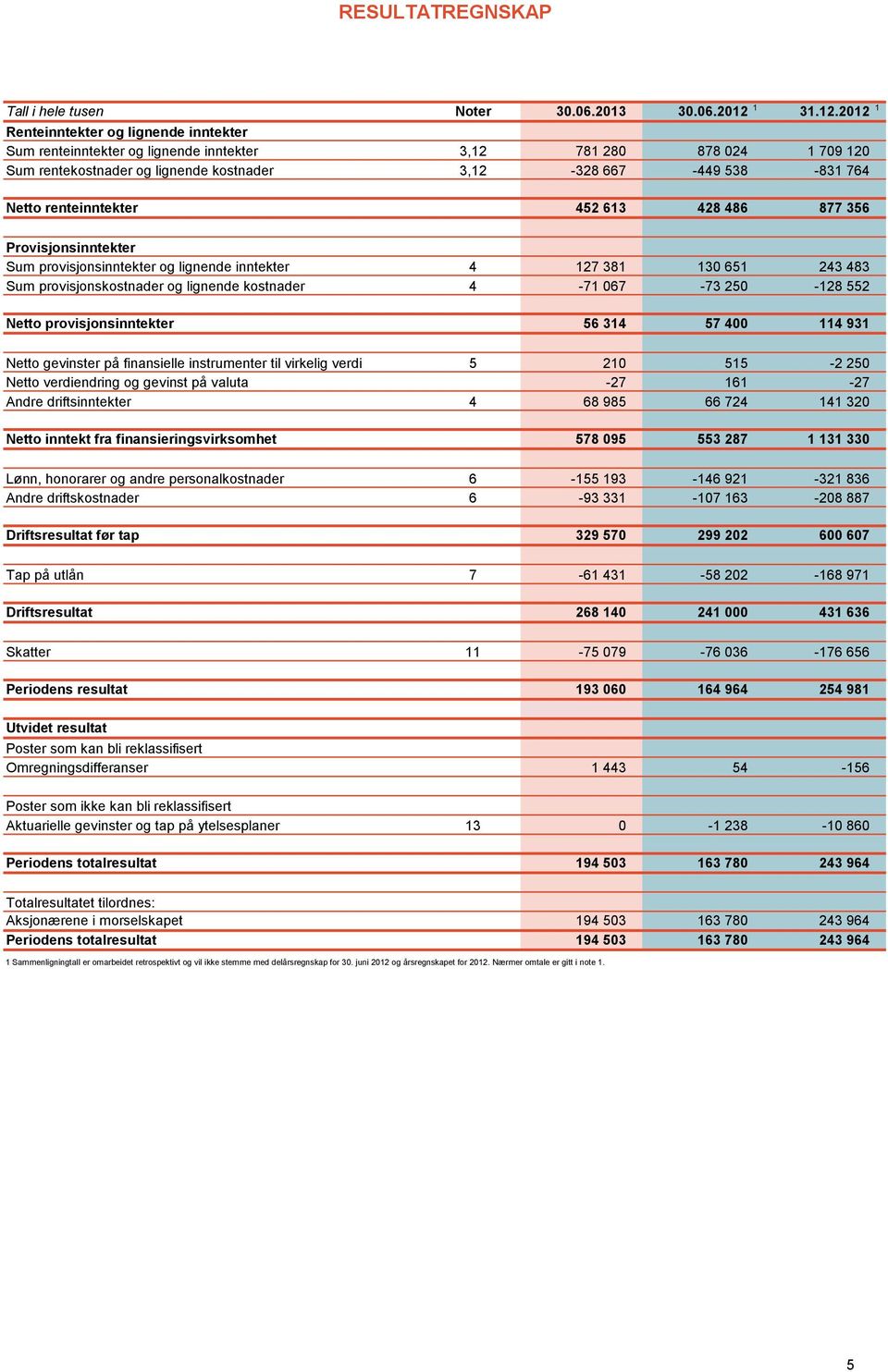 2012 1 Renteinntekter og lignende inntekter Sum renteinntekter og lignende inntekter 3,12 781 280 878 024 1 709 120 Sum rentekostnader og lignende kostnader 3,12-328 667-449 538-831 764 Netto