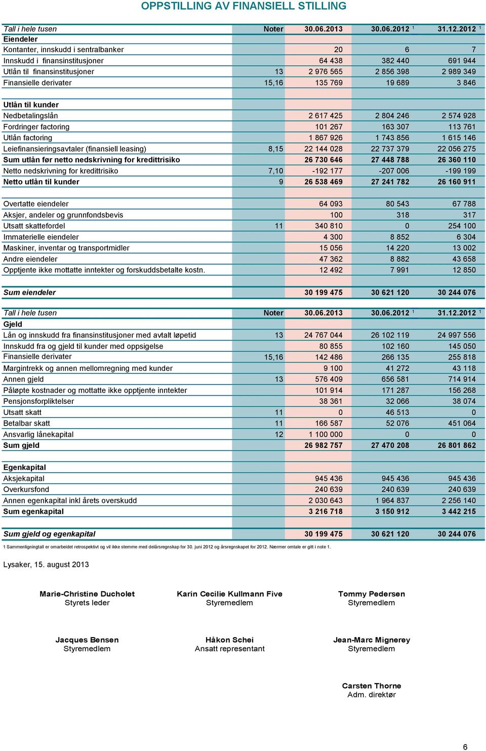 2012 1 Eiendeler Kontanter, innskudd i sentralbanker 20 6 7 Innskudd i finansinstitusjoner 64 438 382 440 691 944 Utlån til finansinstitusjoner 13 2 976 565 2 856 398 2 989 349 Finansielle derivater