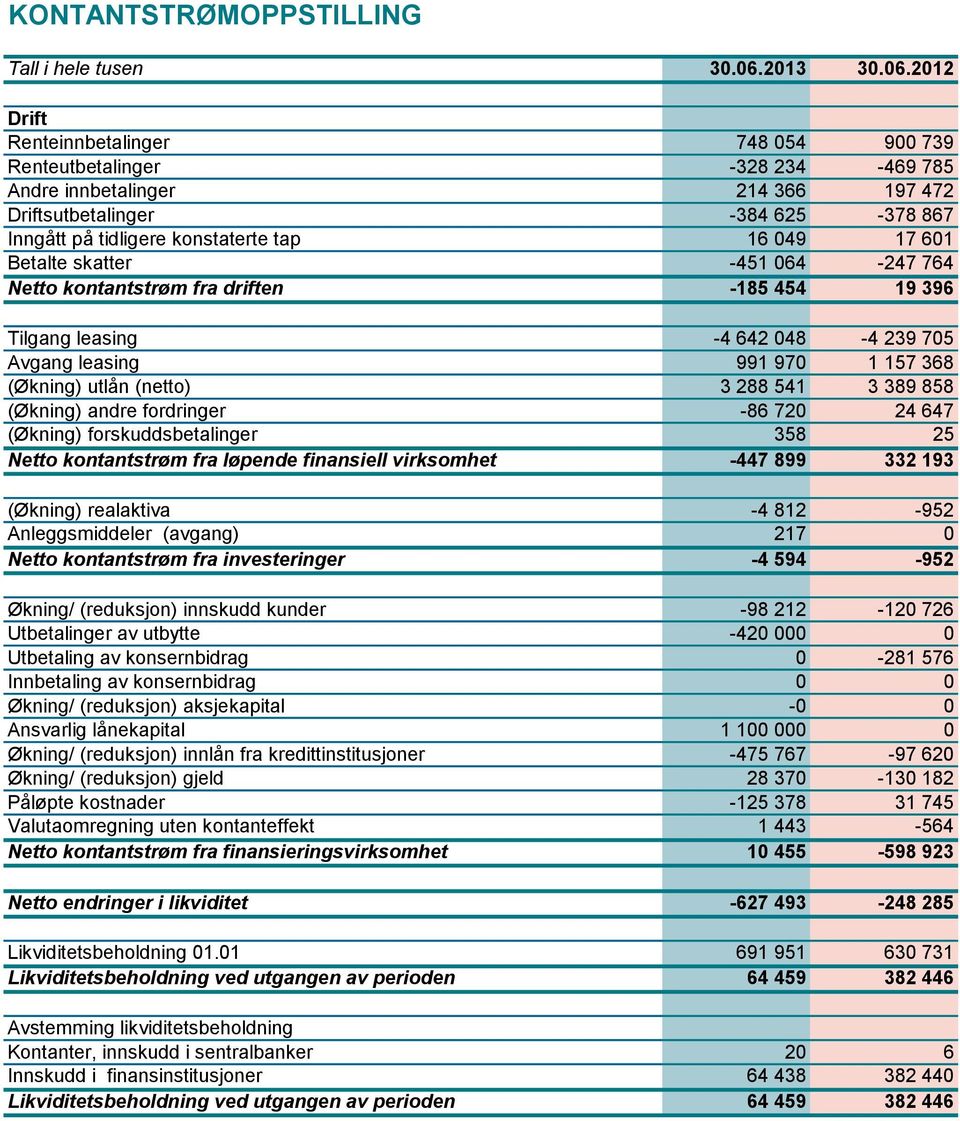 (netto) 3 288 541 3 389 858 (Økning) andre fordringer -86 720 24 647 (Økning) forskuddsbetalinger 358 25 Netto kontantstrøm fra løpende finansiell virksomhet -447 899 332 193 (Økning) realaktiva -4