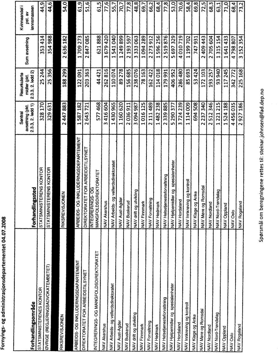 354 988 i 44,6 RIKSREVISJONEN RIKSREVISJONEN 2 447 883 188 299 2 636182 54,0 ARBEIDS- OG INKLUDERINGSDAPARTEMENT ARBEIDS- OG INKLUDERINGSDEPARTEMENT 1587182 122 091 1709 273 61,9 DIREKTORATET FOR