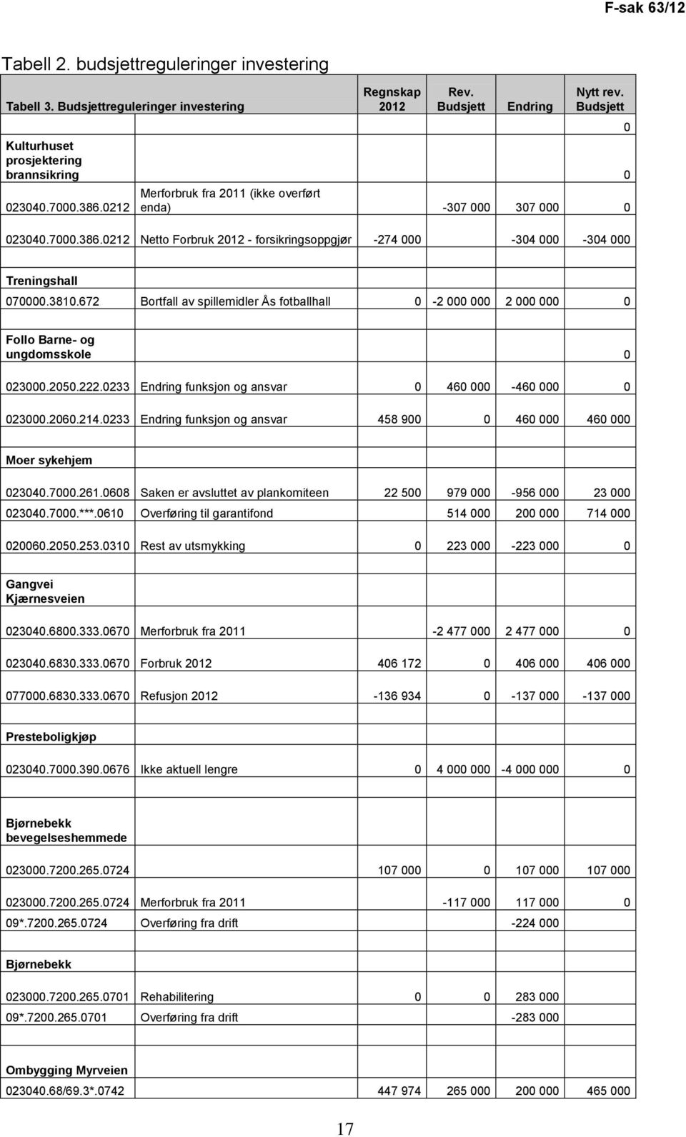 3810.672 Bortfall av spillemidler Ås fotballhall 0-2 000 000 2 000 000 0 Follo Barne- og ungdomsskole 0 023000.2050.222.0233 Endring funksjon og ansvar 0 460 000-460 000 0 023000.2060.214.