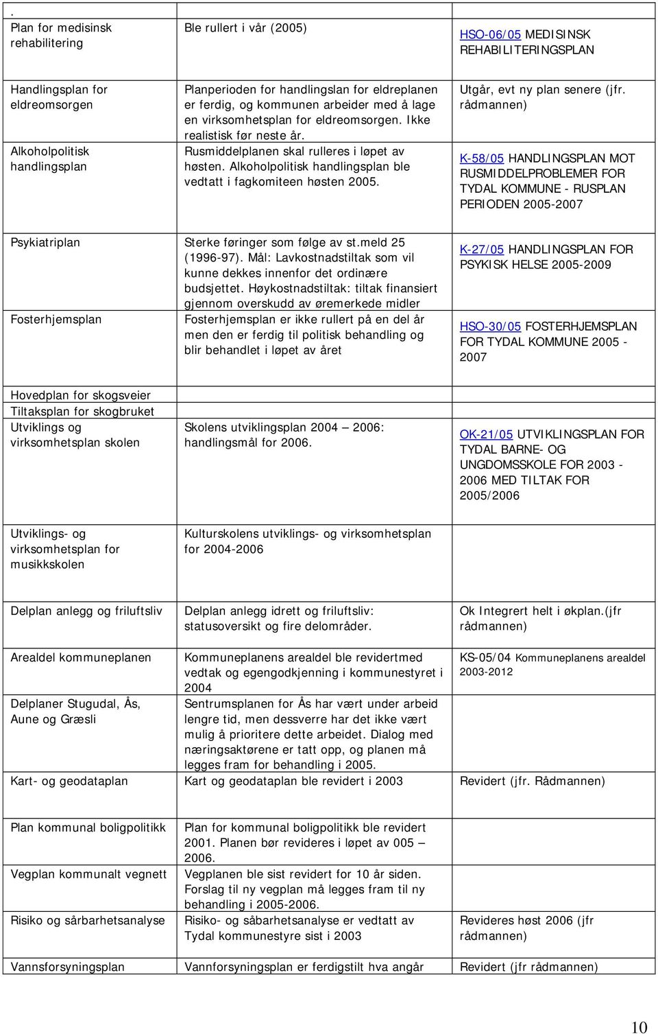 Alkoholpolitisk handlingsplan ble vedtatt i fagkomiteen høsten 2005. Utgår, evt ny plan senere (jfr.