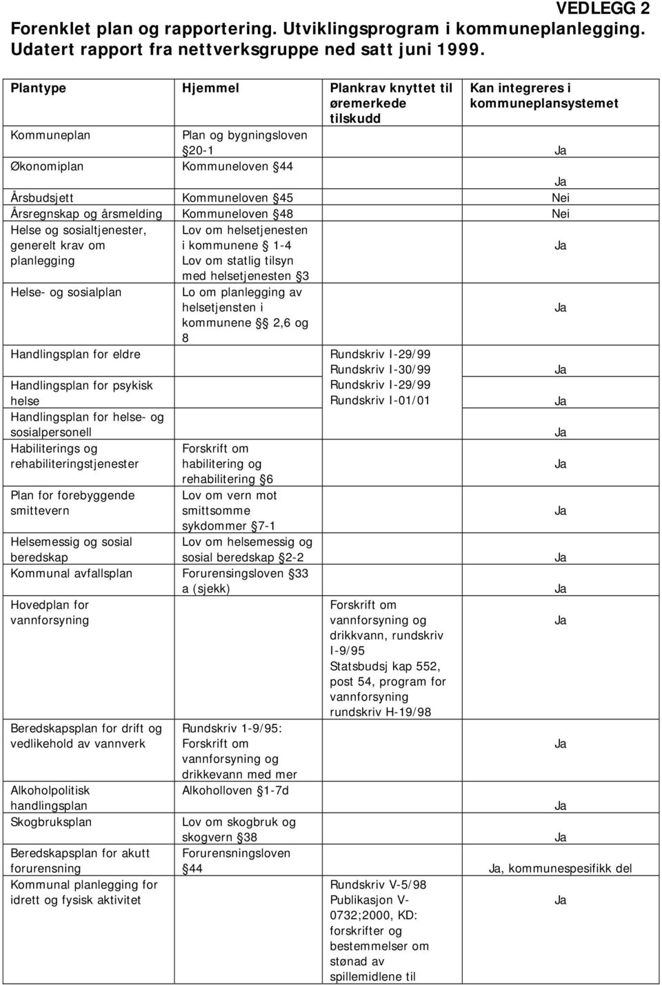 Årsregnskap og årsmelding Kommuneloven 48 Nei Helse og sosialtjenester, generelt krav om Lov om helsetjenesten i kommunene 1-4 planlegging Lov om statlig tilsyn med helsetjenesten 3 Helse- og