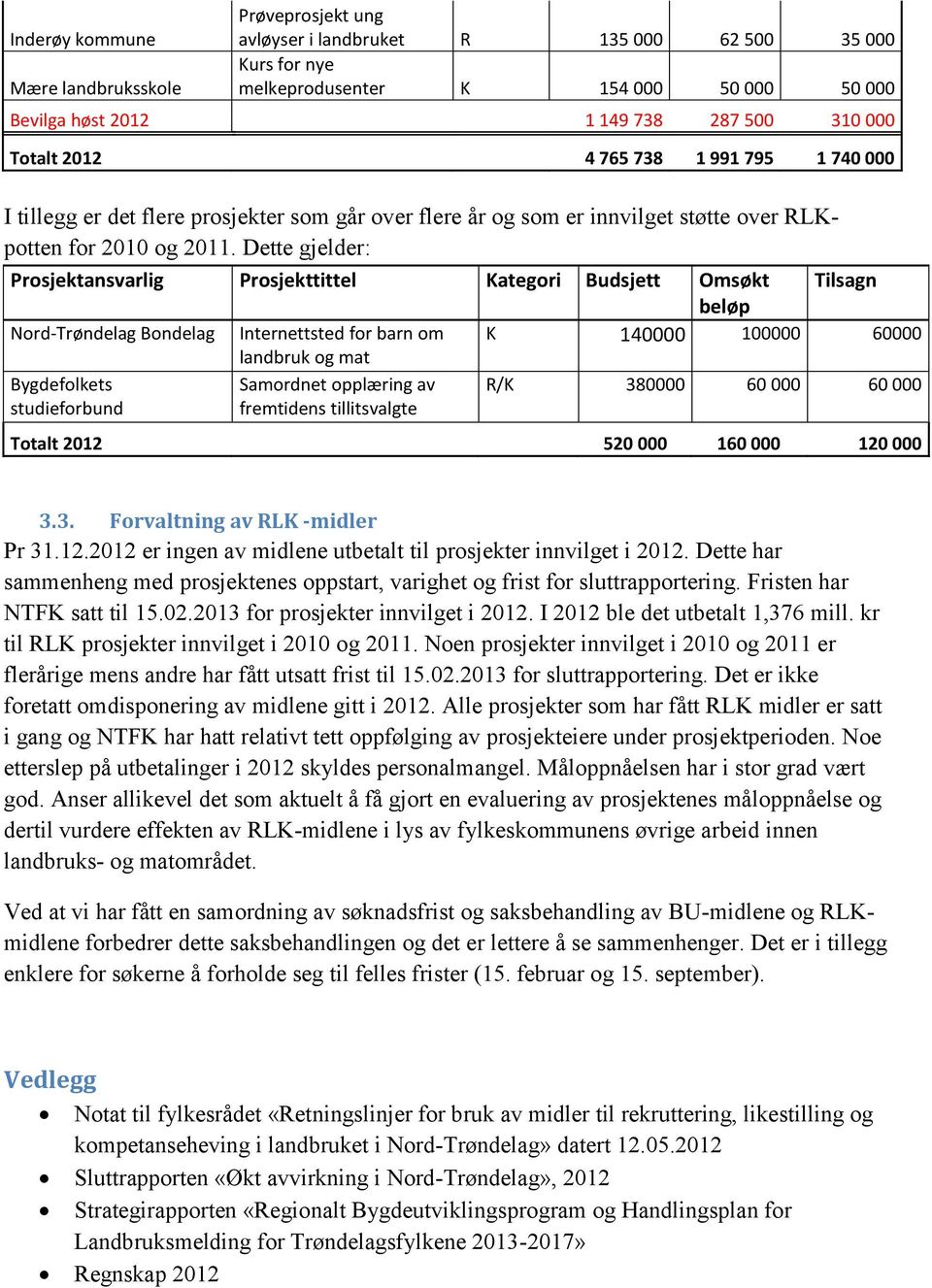 Dette gjelder: Prosjektansvarlig Prosjekttittel Kategori Budsjett Omsøkt Tilsagn beløp Nord-Trøndelag Bondelag Internettsted for barn om K 140000 100000 60000 landbruk og mat Bygdefolkets