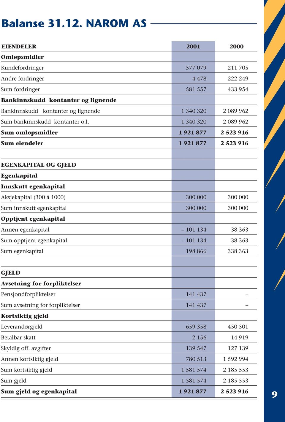 lignende 1 340 320 2 089 962 Sum bankinnskudd kontanter o.l. 1 340 320 2 089 962 Sum omløpsmidler 1 921 877 2 523 916 Sum eiendeler 1 921 877 2 523 916 EGENKAPITAL OG GJELD Egenkapital Innskutt