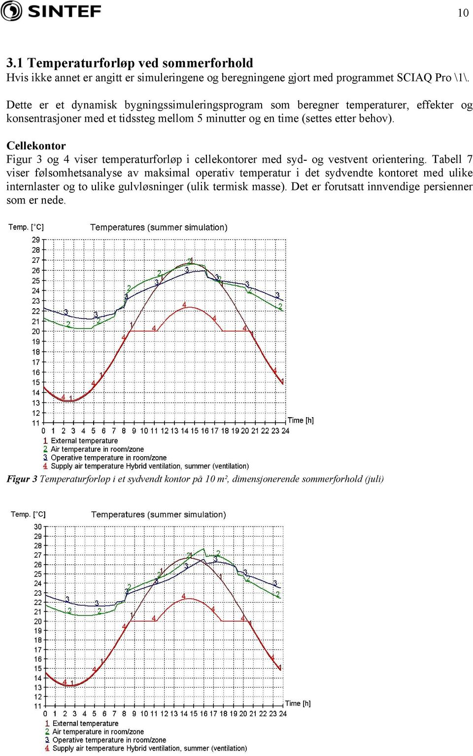 Cellekontor Figur 3 og 4 viser temperaturforløp i cellekontorer med syd- og vestvent orientering.