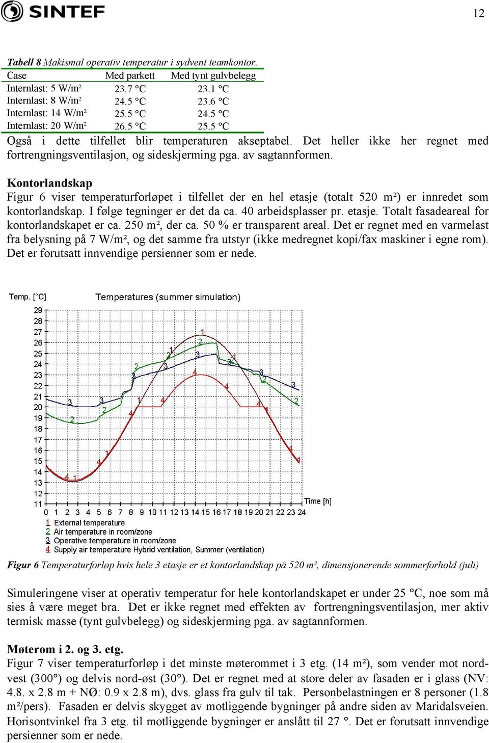 Kontorlandskap Figur 6 viser temperaturforløpet i tilfellet der en hel etasje (totalt 520 m²) er innredet som kontorlandskap. I følge tegninger er det da ca. 40 arbeidsplasser pr. etasje. Totalt fasadeareal for kontorlandskapet er ca.