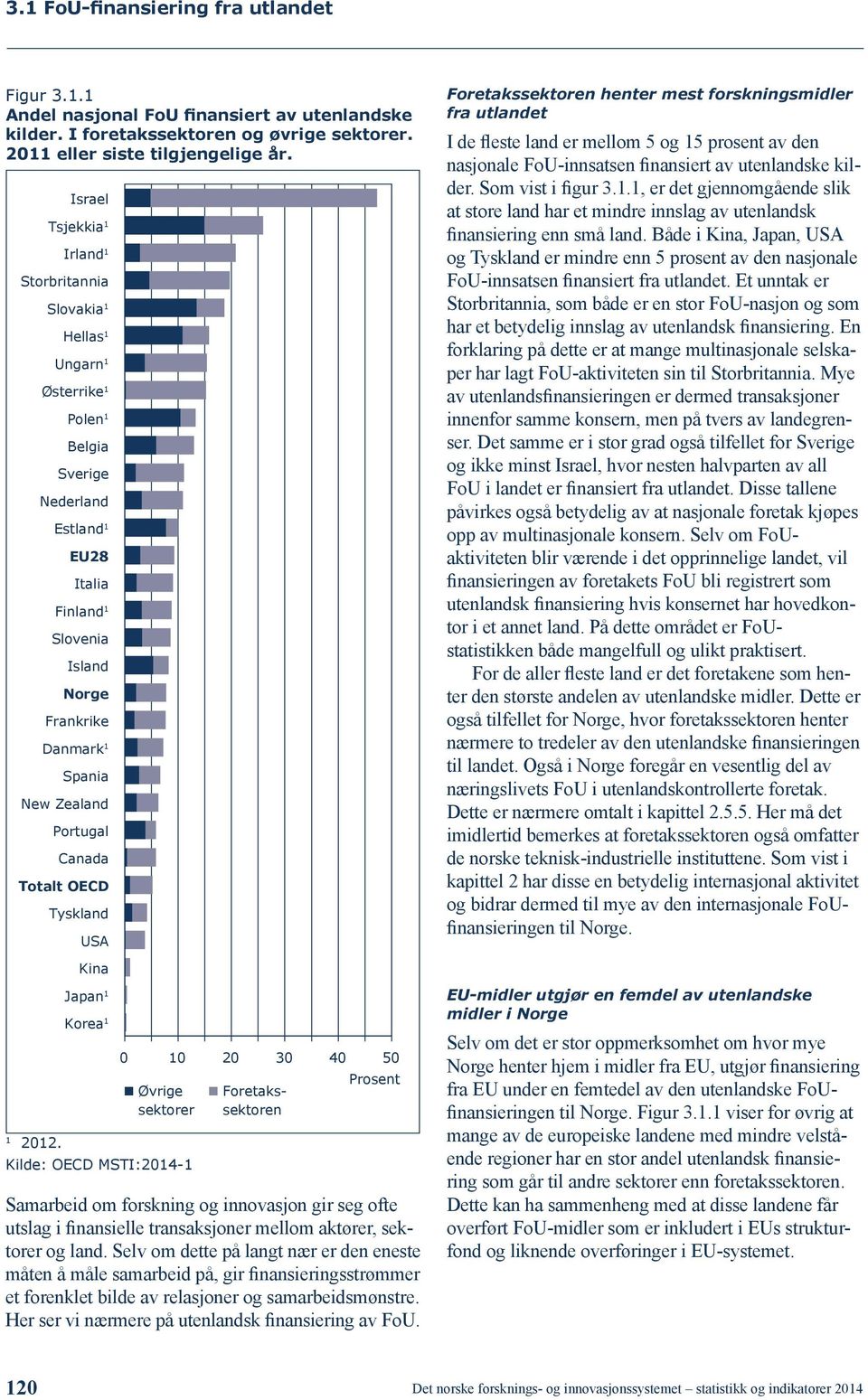 Zealand Portugal Canada Totalt OECD Tyskland USA Foretakssektoren henter mest forskningsmidler fra utlandet I de fleste land er mellom 5 og 15 prosent av den nasjonale FoU-innsatsen finansiert av