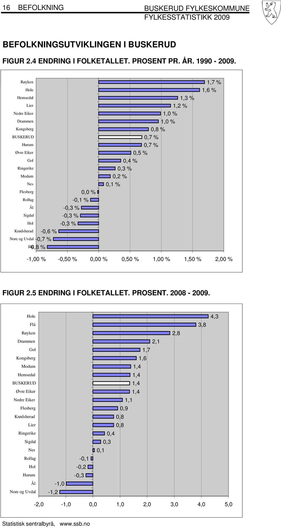 0,1 % 1,7 % 1,6 % -1,00 % -0,50 % 0,00 % 0,50 % 1,00 % 1,50 % 2,00 % FIGUR 2.5 ENDRING I FOLKETALLET. PROSENT. 2008-2009.