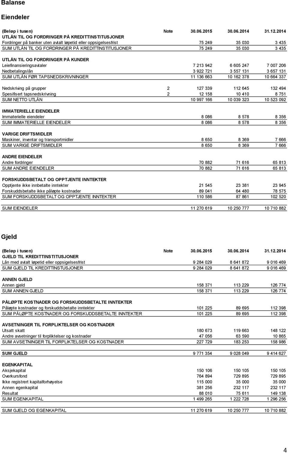 030 3 435 UTLÅN TIL OG FORDRINGER PÅ KUNDER Leiefinansieringsavtaler 7 213 942 6 605 247 7 007 206 Nedbetalingslån 3 922 721 3 557 131 3 657 131 SUM UTLÅN FØR TAPSNEDSKRIVNINGER 11 136 663 10 162 378