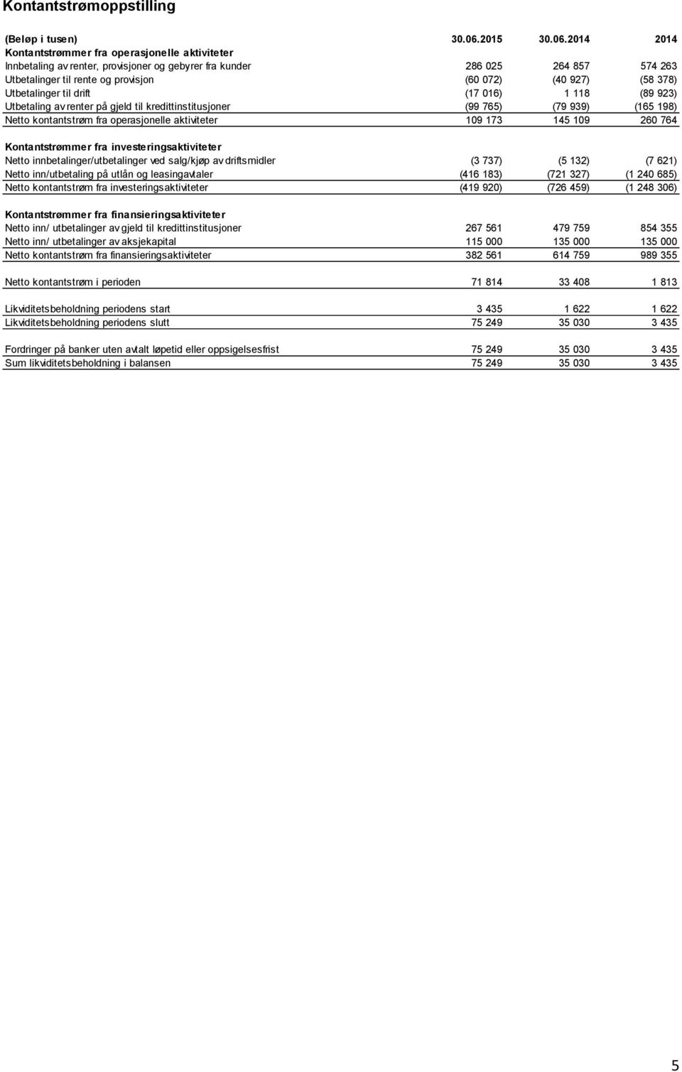 2014 2014 Kontantstrømmer fra operasjonelle aktiviteter Innbetaling av renter, provisjoner og gebyrer fra kunder 286 025 264 857 574 263 Utbetalinger til rente og provisjon (60 072) (40 927) (58 378)