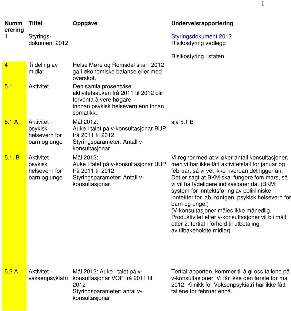 1. B Aktivitet - psykisk helsevern for barn og unge Mål 2012: Auke i talet på v-konsultasjonar BUP frå 2011 til 2012 Styringsparameter: Antall v- konsultasjonar Mål 2012: Auke i talet på