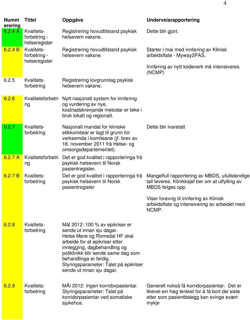 Innføring av nytt kodeverk må intensiveres. (NCMP) 6.2.6 Kvalitetsforbetri ng 6.2.7 Kvalitetsforbetring 6.2.7 A Kvalitetsforbetri ng 6.2.7 B Kvalitetsforbetring Nytt nasjonalt system for innføring og vurdering av nye, kostnadskrevjande metodar er teke i bruk lokalt og regionalt.