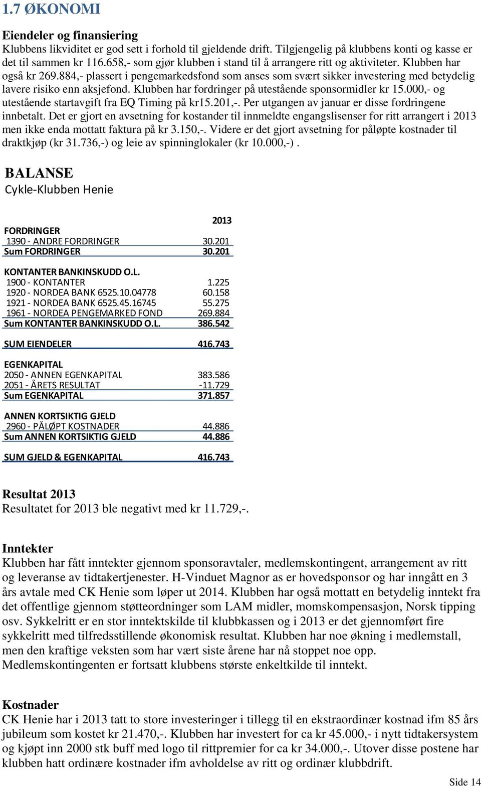 884,- plassert i pengemarkedsfond som anses som svært sikker investering med betydelig lavere risiko enn aksjefond. Klubben har fordringer på utestående sponsormidler kr 15.