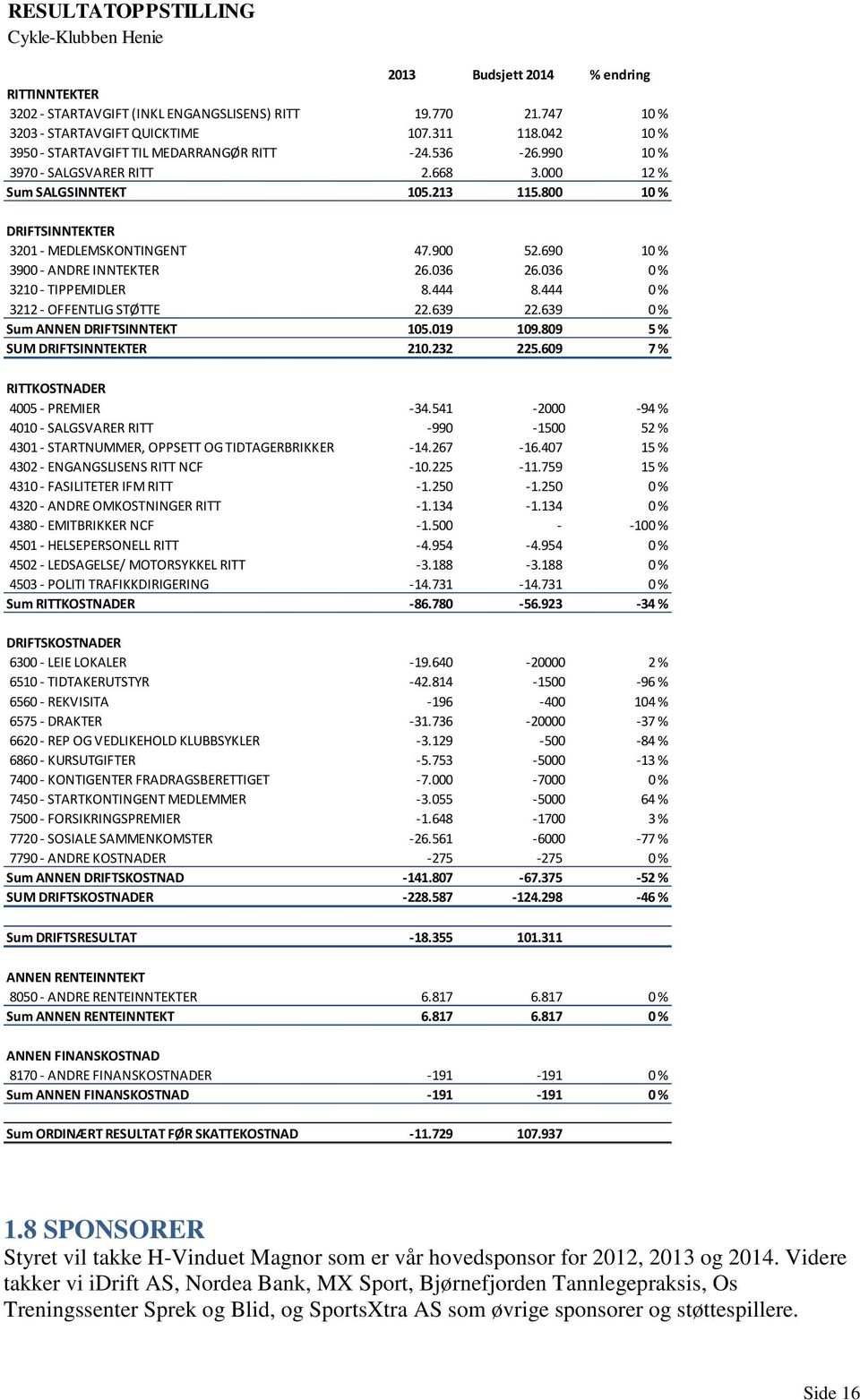 690 10 % 3900 - ANDRE INNTEKTER 26.036 26.036 0 % 3210 - TIPPEMIDLER 8.444 8.444 0 % 3212 - OFFENTLIG STØTTE 22.639 22.639 0 % Sum ANNEN DRIFTSINNTEKT 105.019 109.809 5 % SUM DRIFTSINNTEKTER 210.