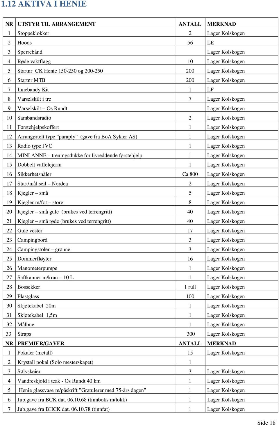 Kolskogen 11 Førstehjelpskoffert 1 Lager Kolskogen 12 Arrangørtelt type paraply (gave fra BoA Sykler AS) 1 Lager Kolskogen 13 Radio type JVC 1 Lager Kolskogen 14 MINI ANNE treningsdukke for