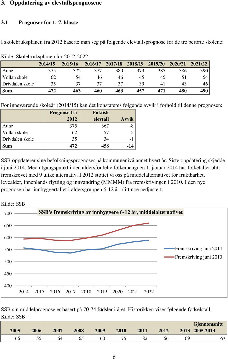 2020/21 2021/22 Aune 375 372 377 380 373 385 386 390 Vollan skole 62 54 46 46 45 45 51 54 Drivdalen skole 35 37 37 37 39 41 43 46 Sum 472 463 460 463 457 471 480 490 For inneværende skoleår (2014/15)