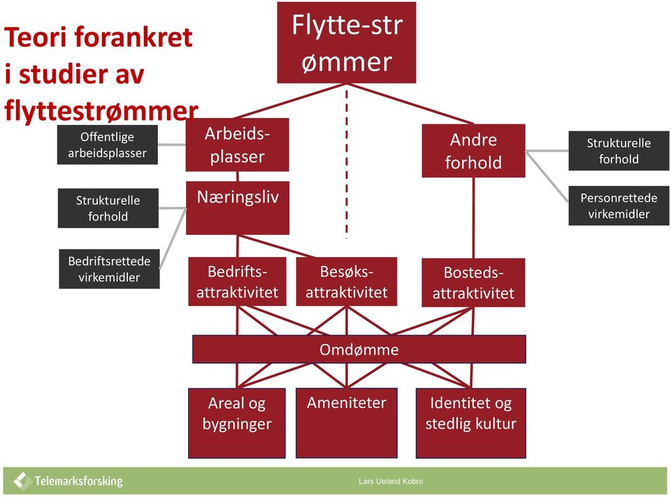 Personrettede virkemidler Bedriftsrettede virkemidler Besøksattraktivitet