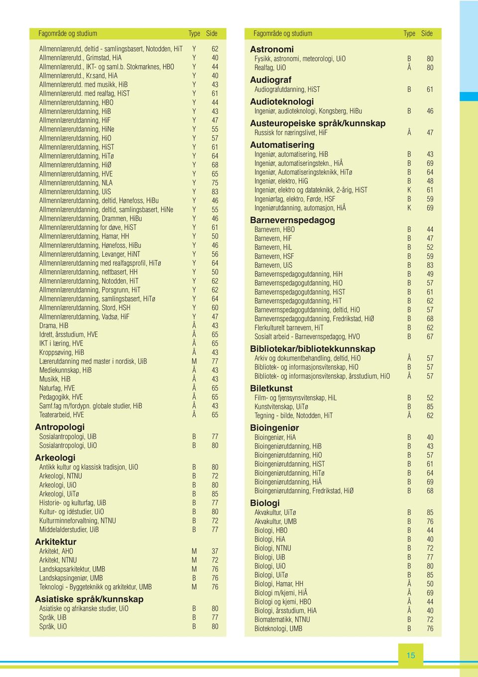 med realfag, HiST Y 61 Allmennlærerutdanning, HBO Y 44 Allmennlærerutdanning, HiB Y 43 Allmennlærerutdanning, HiF Y 47 Allmennlærerutdanning, HiNe Y 55 Allmennlærerutdanning, HiO Y 57