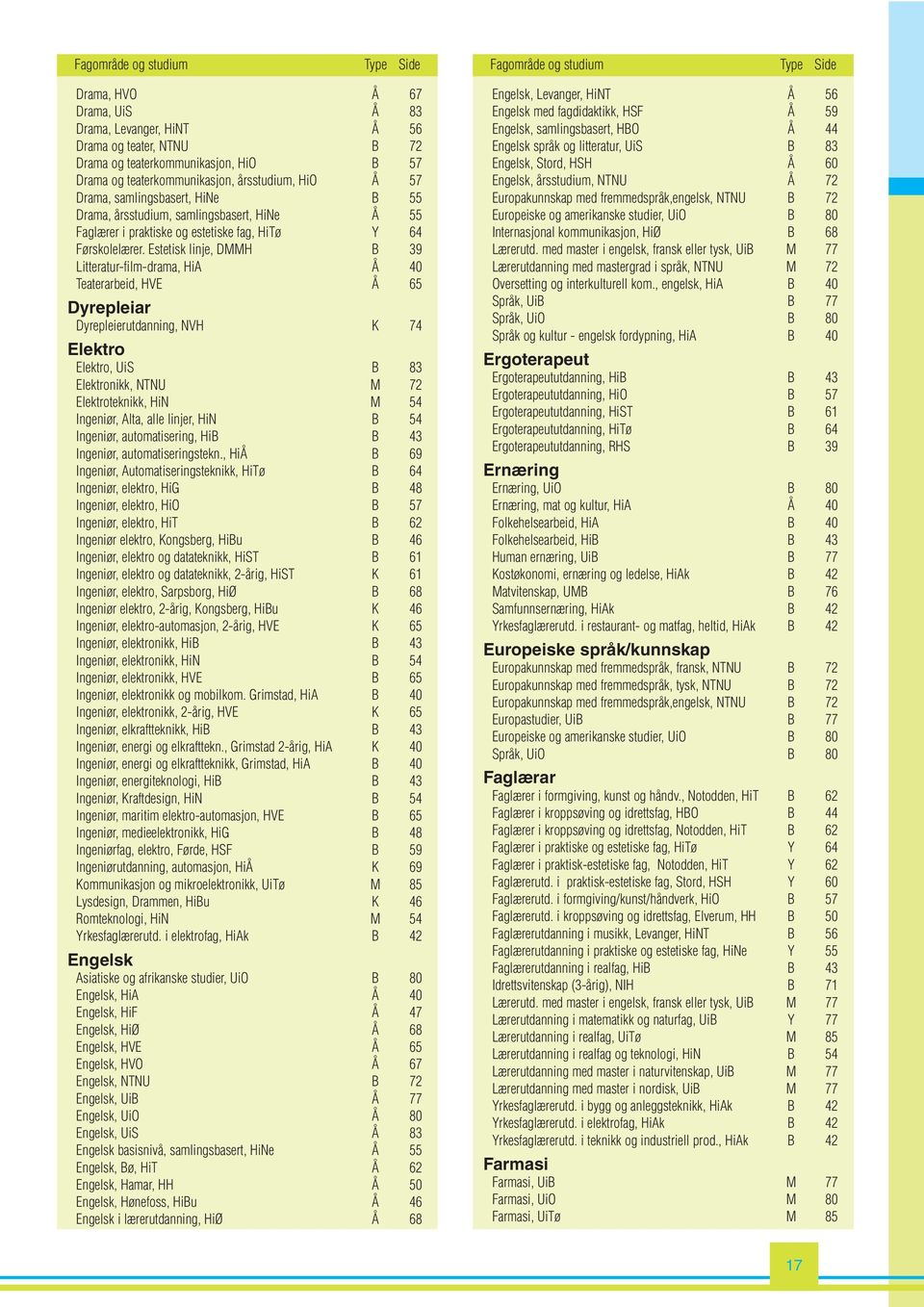 Estetisk linje, DMMH B 39 Litteratur-film-drama, HiA Å 40 Teaterarbeid, HVE Å 65 Dyrepleiar Dyrepleierutdanning, NVH K 74 Elektro Elektro, UiS B 83 Elektronikk, NTNU M 72 Elektroteknikk, HiN M 54