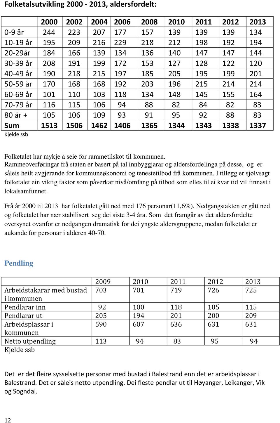 164 70-79 år 116 115 106 94 88 82 84 82 83 80 år + 105 106 109 93 91 95 92 88 83 Sum 1513 1506 1462 1406 1365 1344 1343 1338 1337 Kjelde ssb Folketalet har mykje å seie for rammetilskot til kommunen.