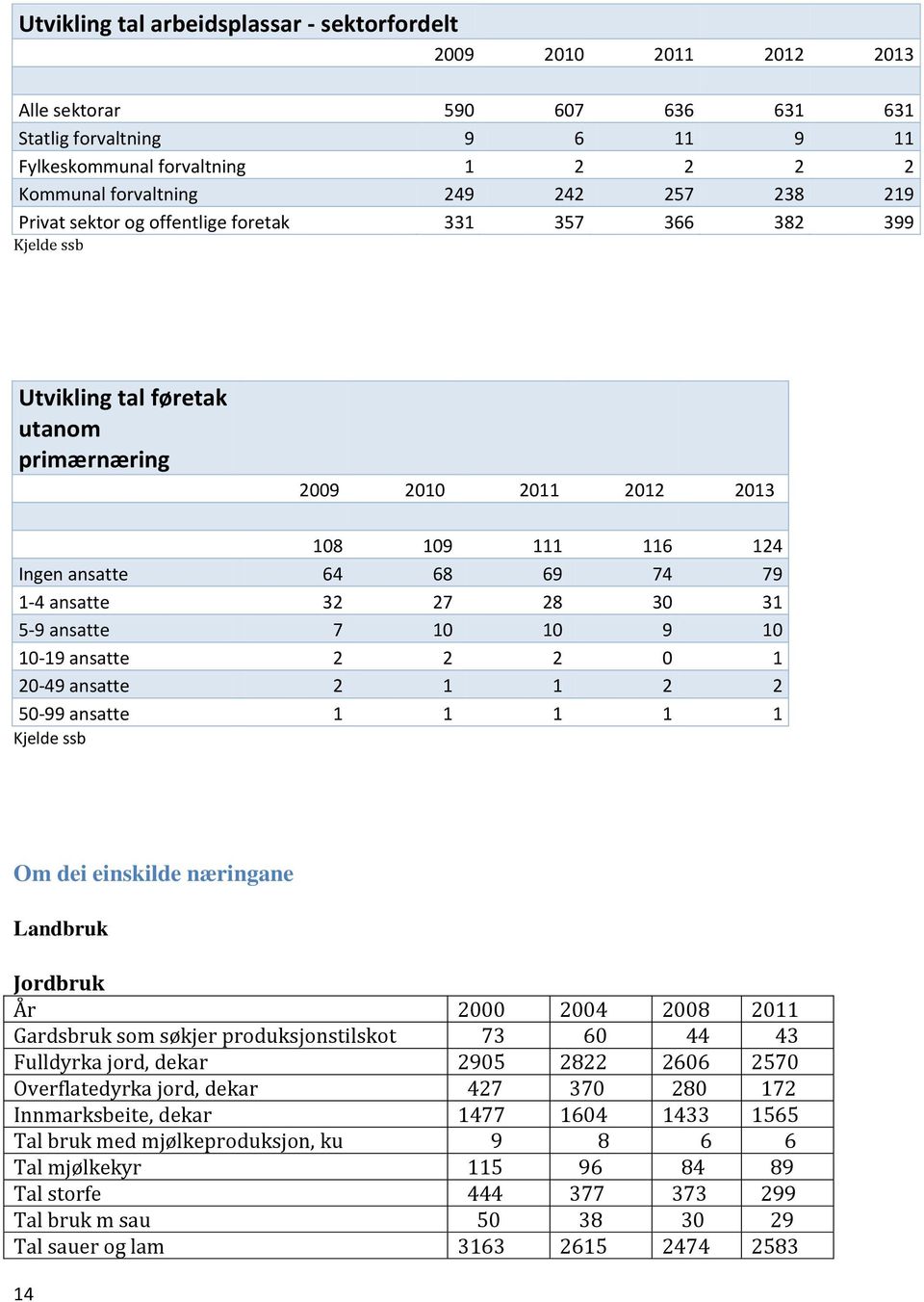 1-4 ansatte 32 27 28 30 31 5-9 ansatte 7 10 10 9 10 10-19 ansatte 2 2 2 0 1 20-49 ansatte 2 1 1 2 2 50-99 ansatte 1 1 1 1 1 Kjelde ssb Om dei einskilde næringane Landbruk Jordbruk År 2000 2004 2008