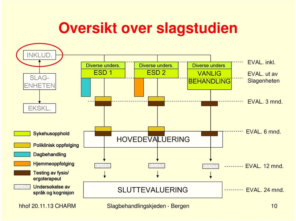 Sykehusopphold Poliklinisk oppfølging Dagbehandling Hjemmeoppfølging Testing av fysio/ ergoterapeut