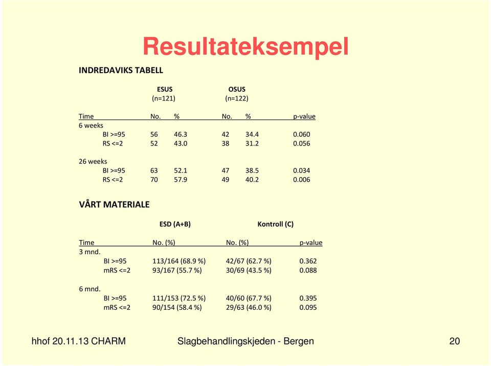 (%) No. (%) p-value 3 mnd. BI >=95 113/164 (68.9%) 42/67 (62.7 %) 0.362 mrs <=2 93/167 (55.7%) 30/69 (43.5 %) 0.088 6 mnd.