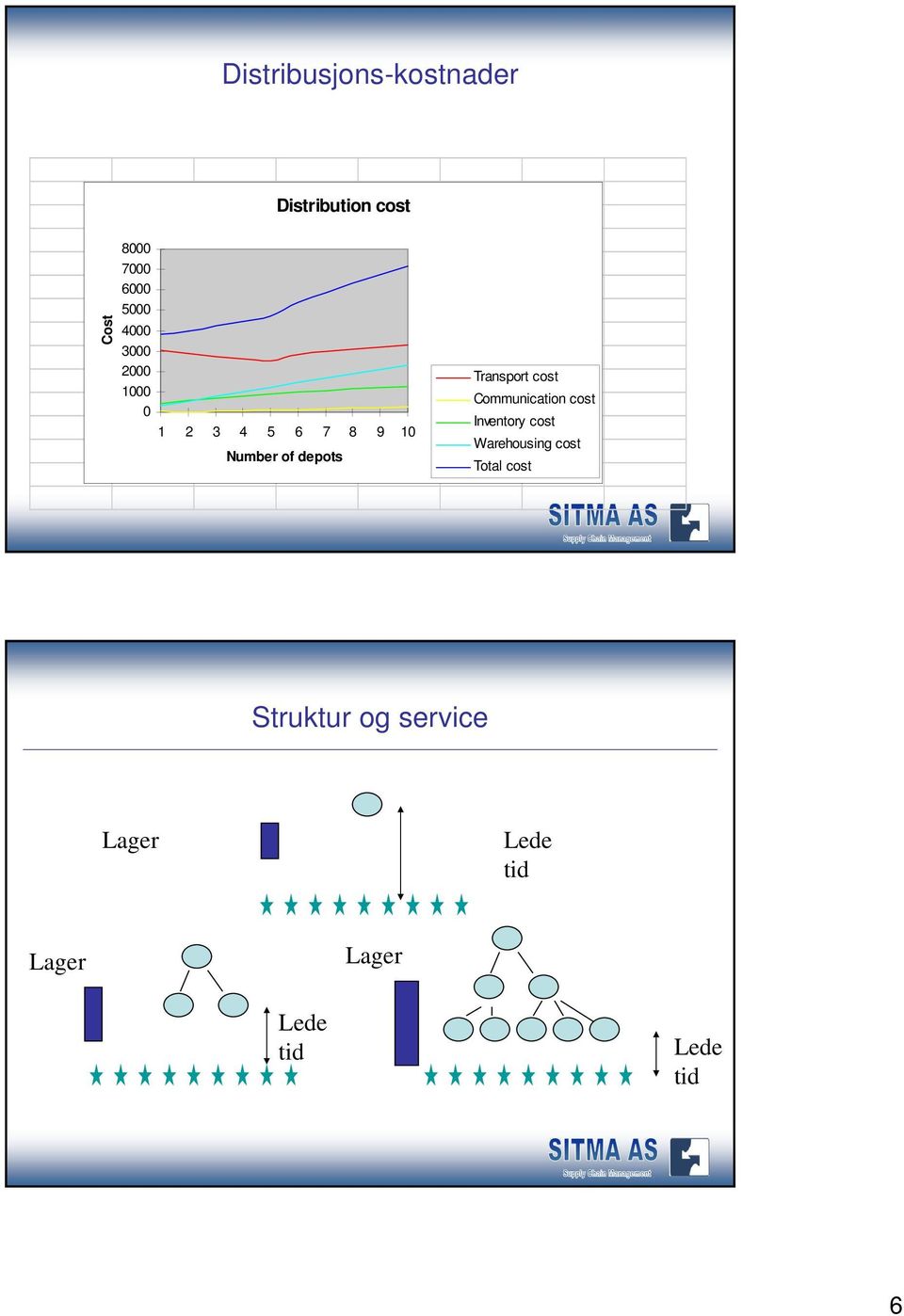 Transport cost Communication cost Inventory cost Warehousing cost