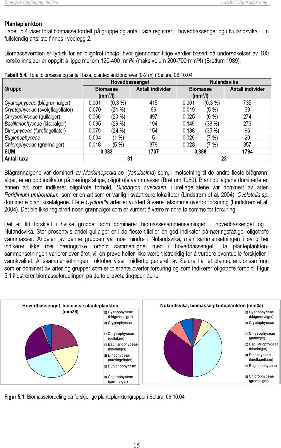 (Brettum 1989). Tabell 5.4. Total biomasse og antall taxa, planteplanktonprøve (0-2 m) i Selura, 06.10.
