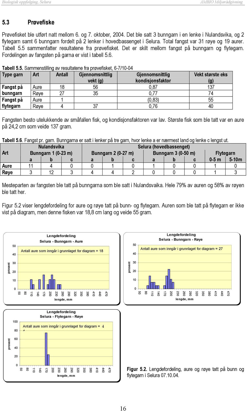 5 sammenfatter resultatene fra prøvefisket. Det er skilt mellom fangst på bunngarn og flytegarn. Fordelingen av fangsten på garna er vist i tabell 5.6. Tabell 5.5. Sammenstilling av resultatene fra