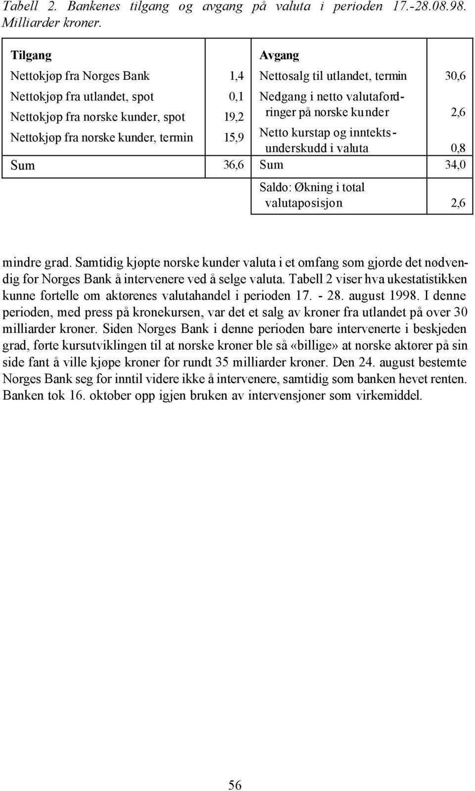 2,6 Nettokjøp fra norske kunder, termin 15,9 Netto kurstap og inntektsunderskudd i valuta 0,8 Sum 36,6 Sum 34,0 30,6 Saldo: Økning i total valutaposisjon 2,6 mindre grad.