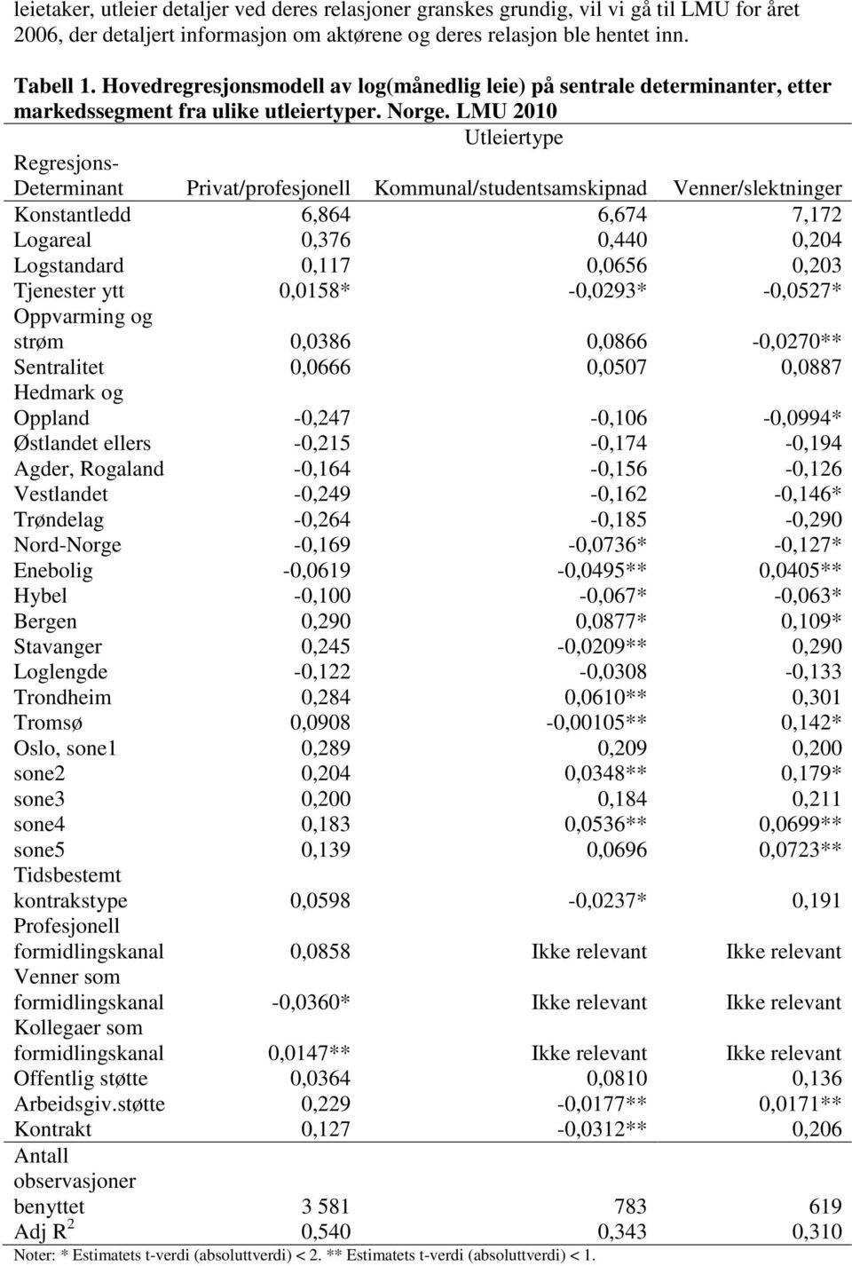 LMU 2010 Utleiertype Regresjons- Determinant Privat/profesjonell Kommunal/studentsamskipnad Venner/slektninger Konstantledd 6,864 6,674 7,172 Logareal 0,376 0,440 0,204 Logstandard 0,117 0,0656 0,203