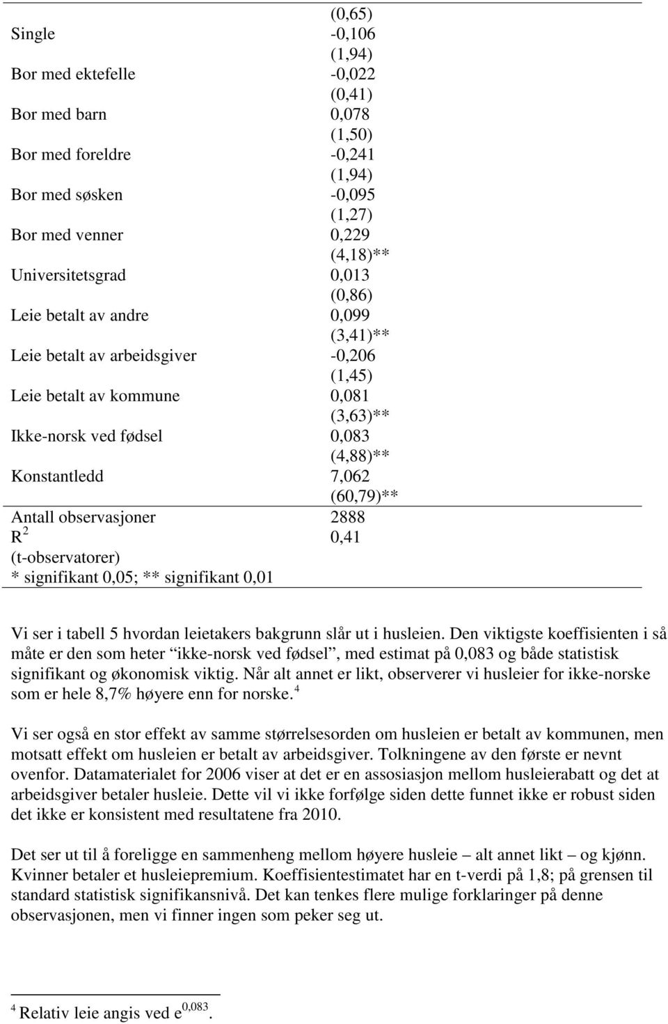 observasjoner 2888 R 2 0,41 (t-observatorer) * signifikant 0,05; ** signifikant 0,01 Vi ser i tabell 5 hvordan leietakers bakgrunn slår ut i husleien.