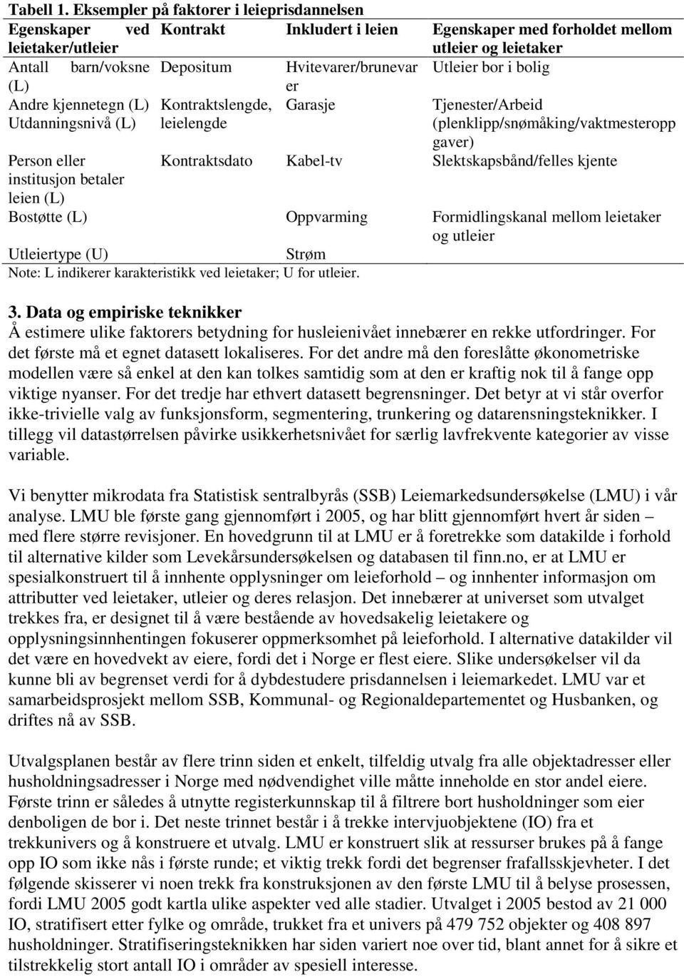 Hvitevarer/brunevar Utleier bor i bolig (L) er Andre kjennetegn (L) Kontraktslengde, Garasje Tjenester/Arbeid Utdanningsnivå (L) leielengde (plenklipp/snømåking/vaktmesteropp Person eller institusjon