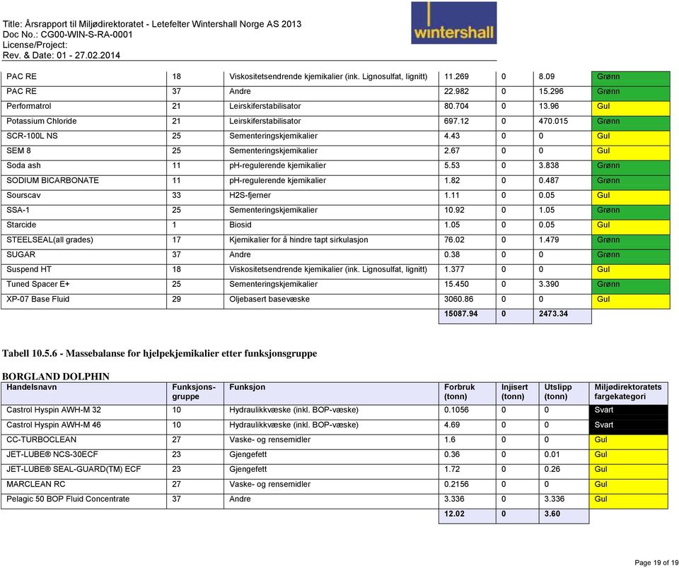 67 0 0 Gul Soda ash 11 ph-regulerende kjemikalier 5.53 0 3.838 Grønn SODIUM BICARBONATE 11 ph-regulerende kjemikalier 1.82 0 0.487 Grønn Sourscav 33 H2S-fjerner 1.11 0 0.