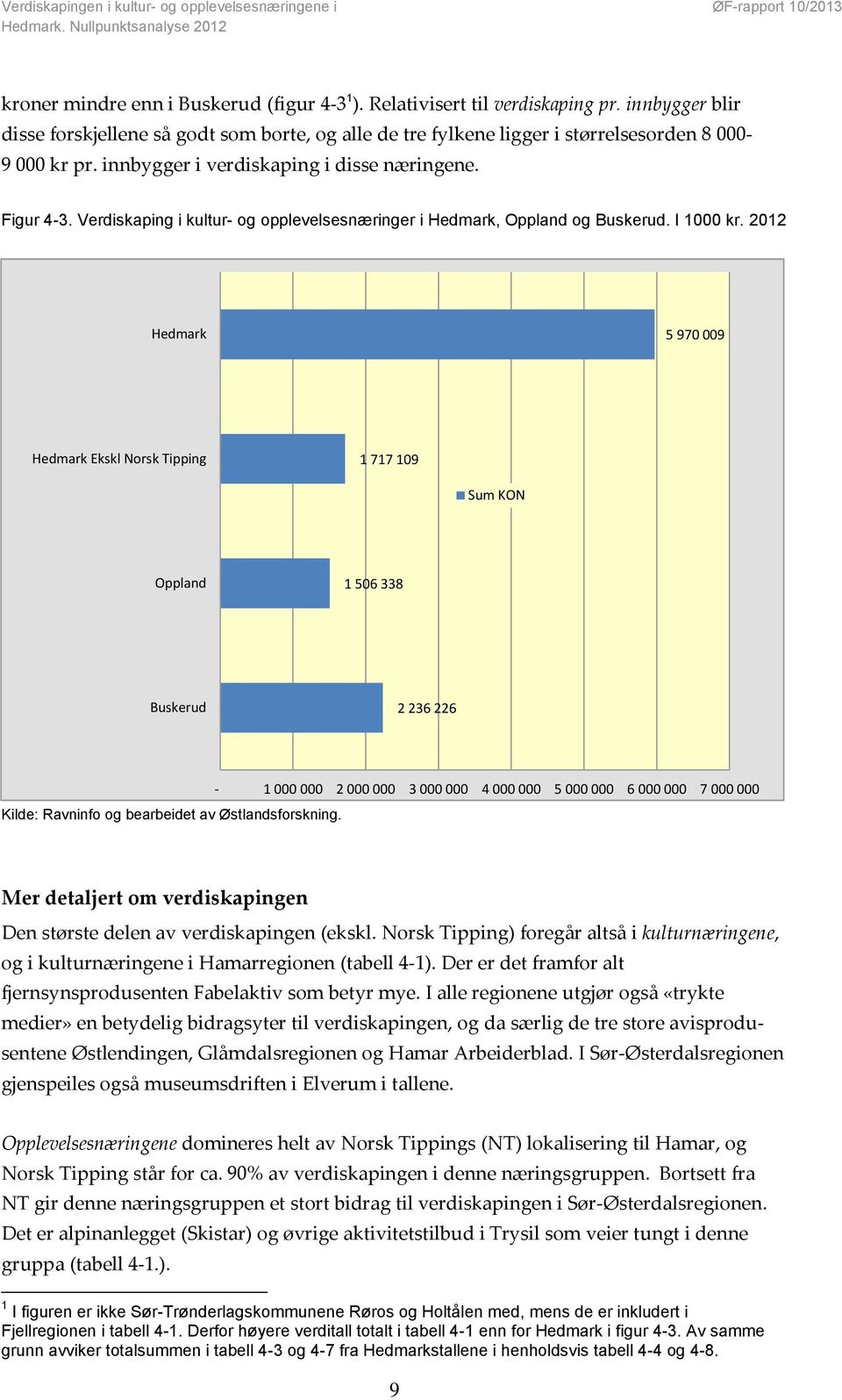 2012 Hedmark 5 970 009 Hedmark Ekskl Norsk Tipping 1 717 109 Sum KON Oppland 1 506 338 Buskerud 2 236 226 Kilde: Ravninfo og bearbeidet av Østlandsforskning.