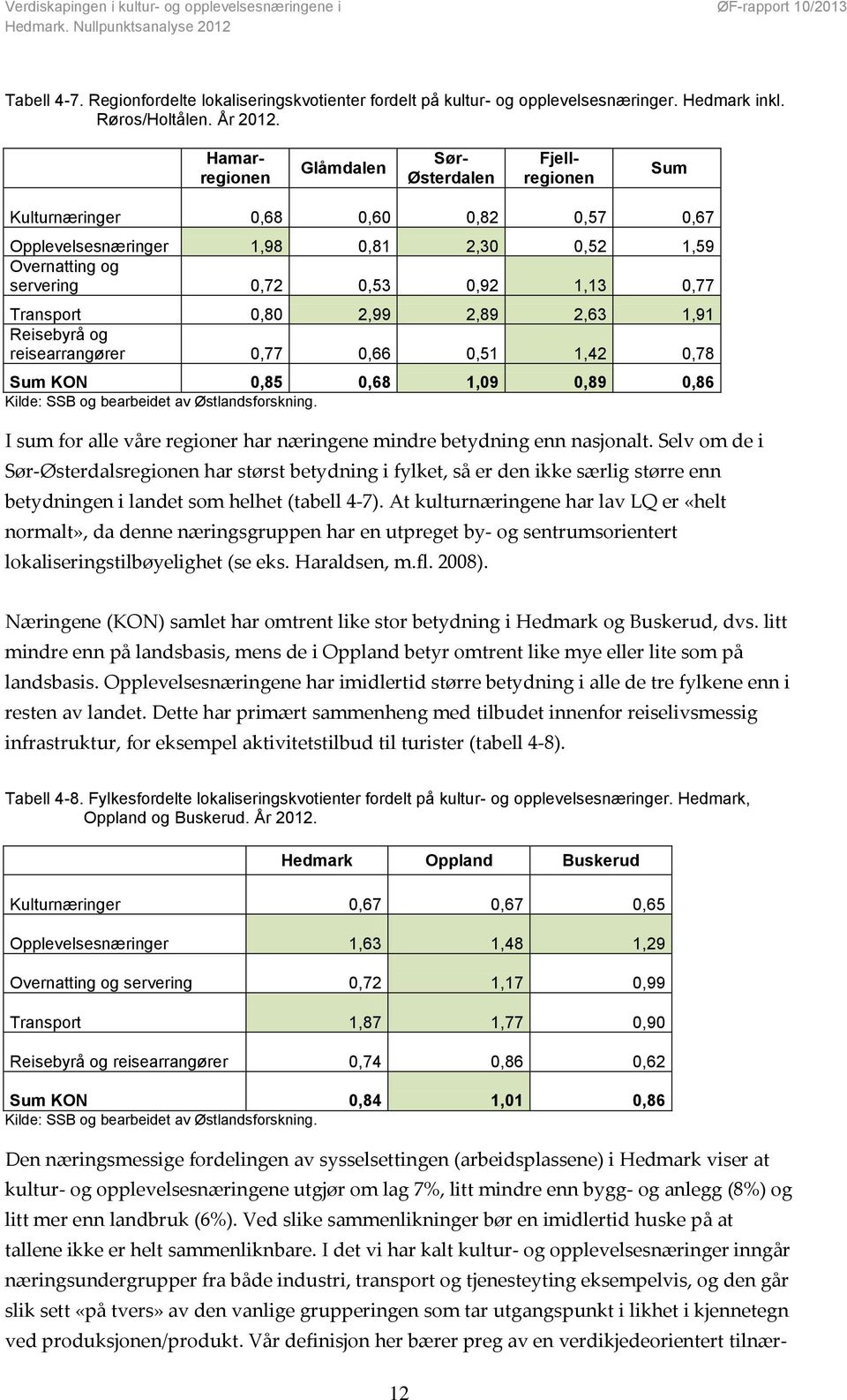 Transport 0,80 2,99 2,89 2,63 1,91 Reisebyrå og reisearrangører 0,77 0,66 0,51 1,42 0,78 Sum KON 0,85 0,68 1,09 0,89 0,86 Kilde: SSB og bearbeidet av Østlandsforskning.