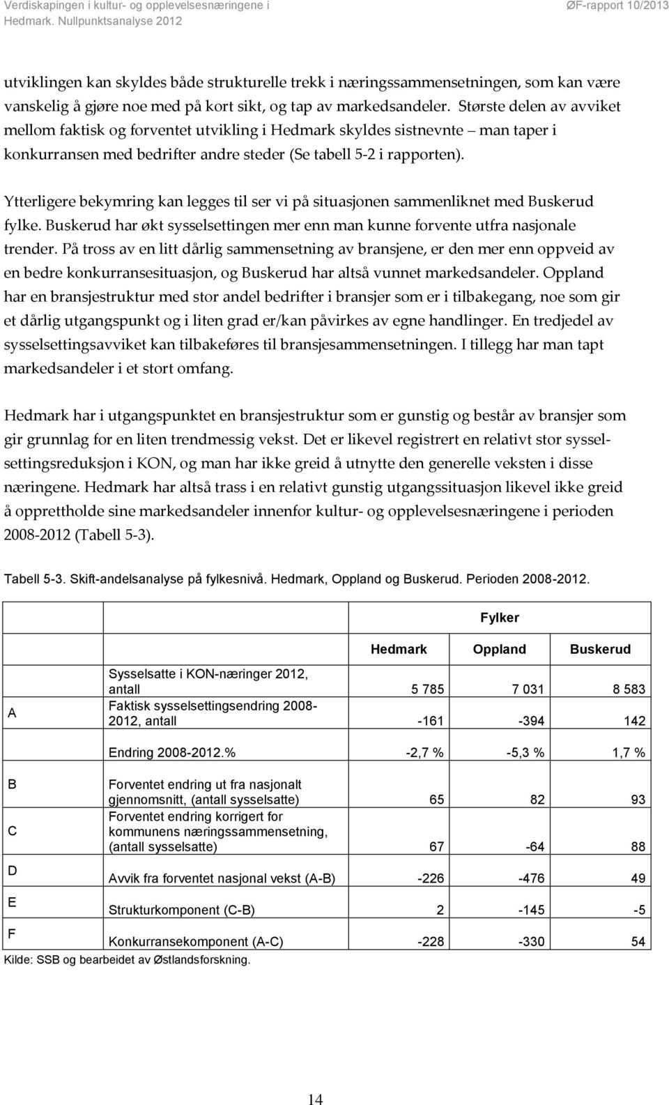 Ytterligere bekymring kan legges til ser vi på situasjonen sammenliknet med Buskerud fylke. Buskerud har økt sysselsettingen mer enn man kunne forvente utfra nasjonale trender.