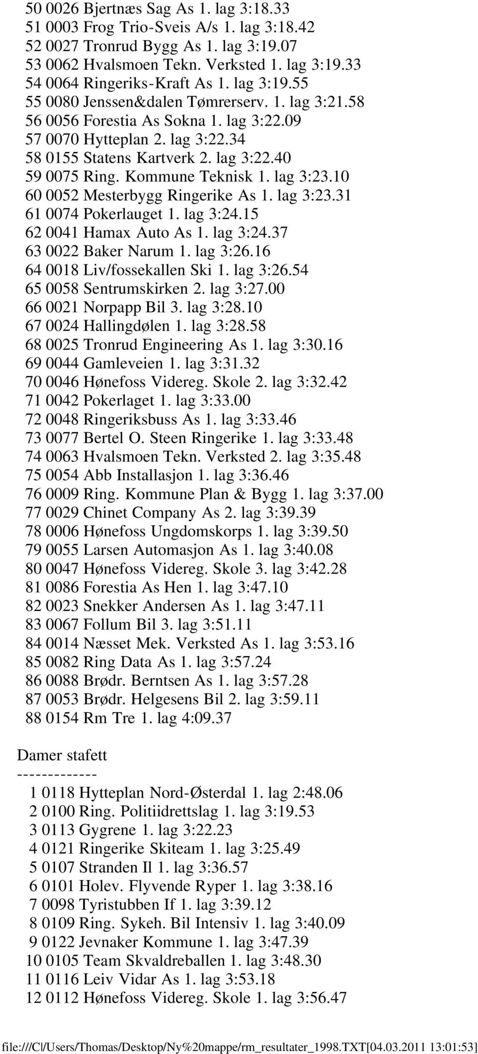 Kommune Teknisk 1. lag 3:23.10 60 0052 Mesterbygg Ringerike As 1. lag 3:23.31 61 0074 Pokerlauget 1. lag 3:24.15 62 0041 Hamax Auto As 1. lag 3:24.37 63 0022 Baker Narum 1. lag 3:26.