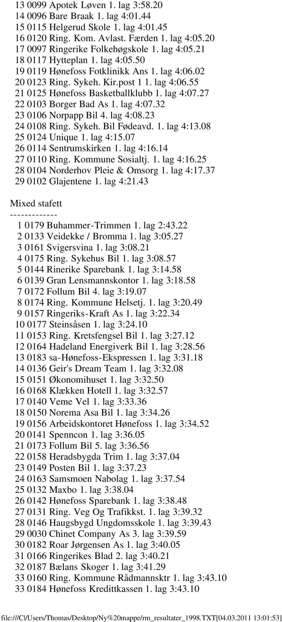 27 22 0103 Borger Bad As 1. lag 4:07.32 23 0106 Norpapp Bil 4. lag 4:08.23 24 0108 Ring. Sykeh. Bil Fødeavd. 1. lag 4:13.08 25 0124 Unique 1. lag 4:15.07 26 0114 Sentrumskirken 1. lag 4:16.