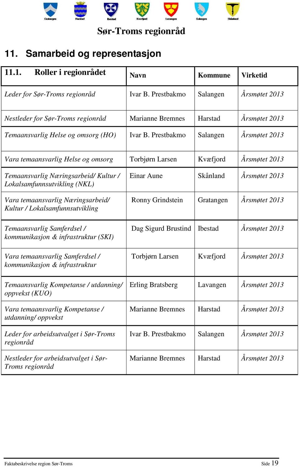 Prestbakmo Salangen Årsmøtet 2013 Vara temaansvarlig Helse og omsorg Torbjørn Larsen Kvæfjord Årsmøtet 2013 Temaansvarlig Næringsarbeid/ Kultur / Lokalsamfunnsutvikling (NKL) Vara temaansvarlig